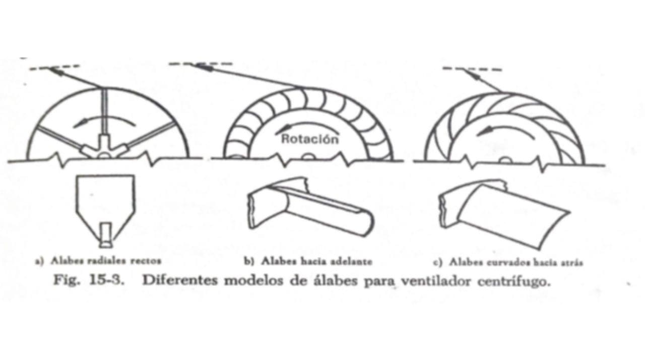 tipos de ventiladores centrifugos aspas y helices distintas
