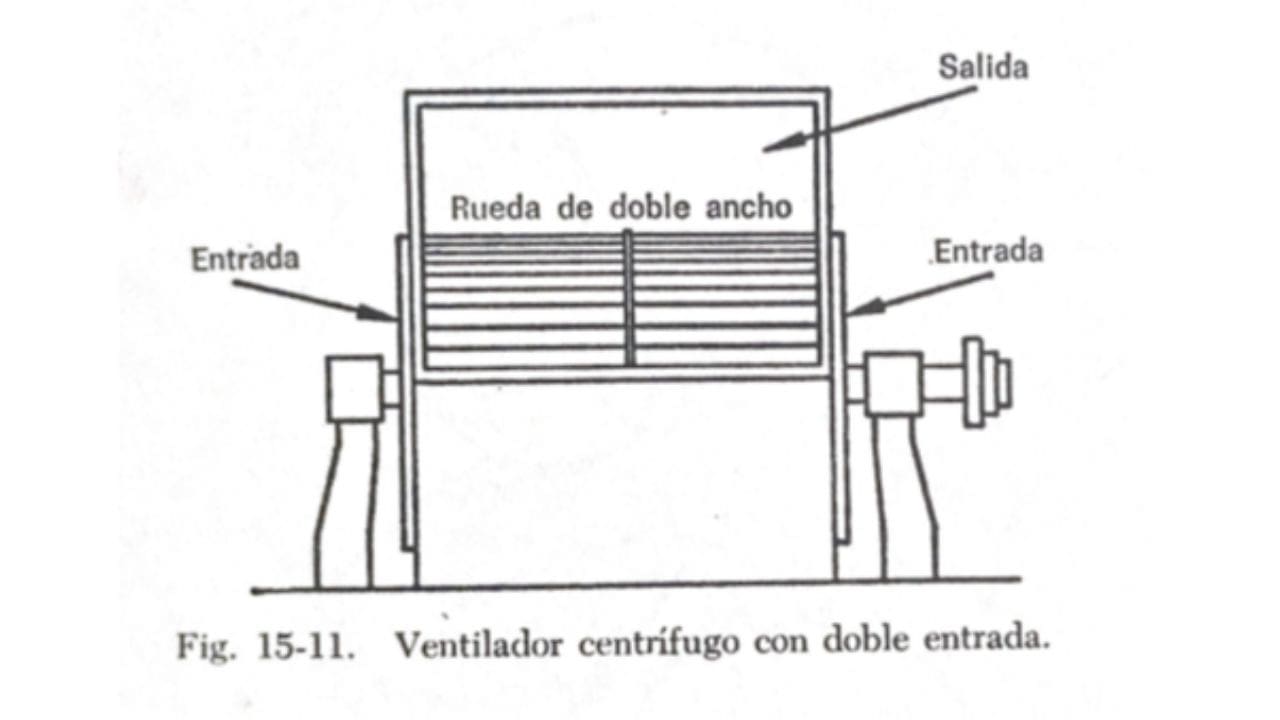 Ventilador centrifugo con doble aspiracion o entrada de aire