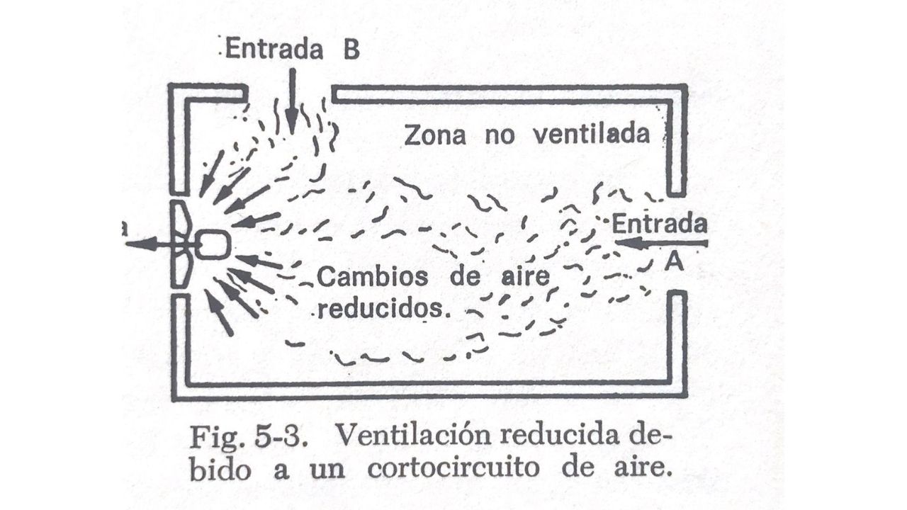 sistema de ventilacion con corto circuito